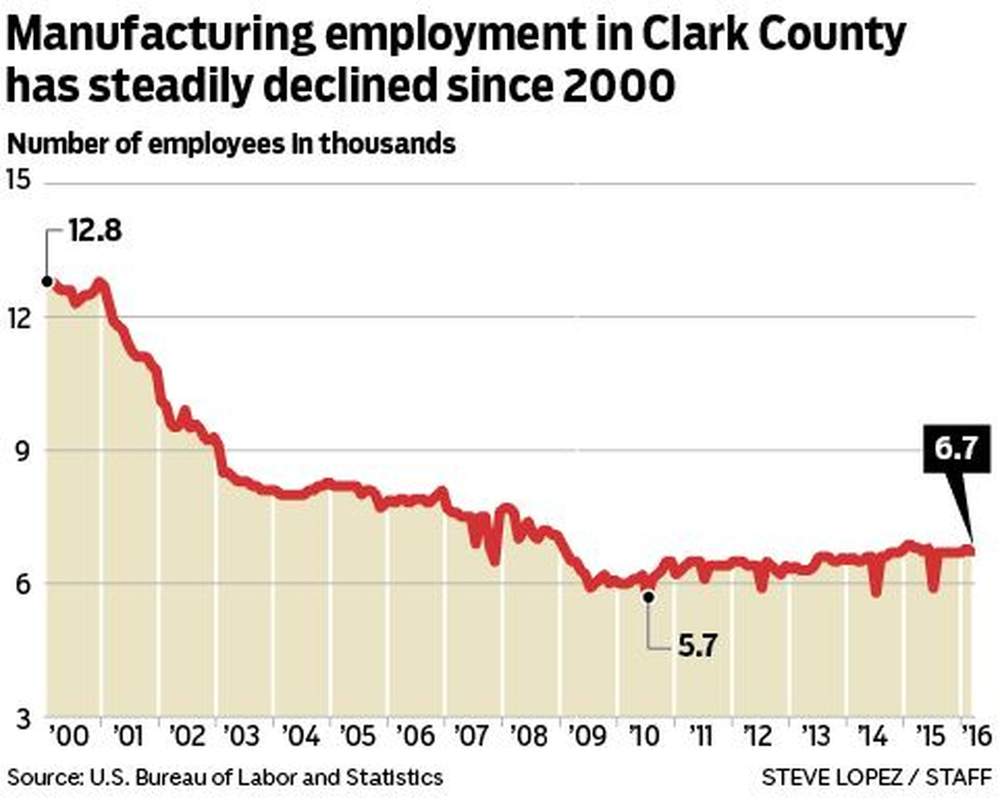 Data from the U.S. Bureau of Labor Statistics shows manufacturing jobs have fallen in Clark County since 2000.